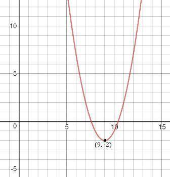 What is the minimum value for g(x)=x2−18x+79?