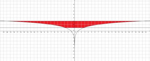 Find out volume of the solid obtained by rotating the region bounded by the given curves about the s