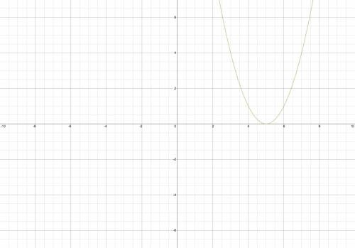 I'm working on graphing functions my problem is h (x)=(x-5)^2