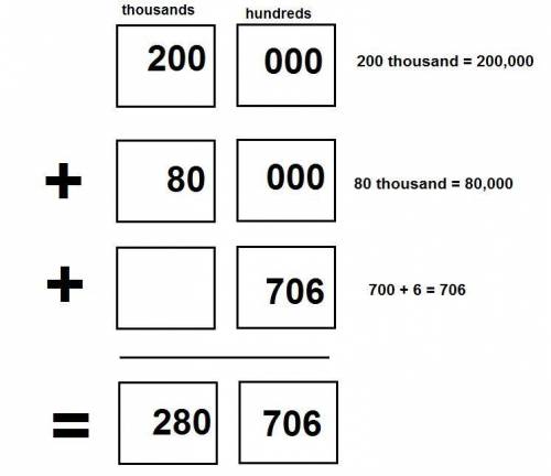 What is the standard form for 200,000+80,000,+700+6?