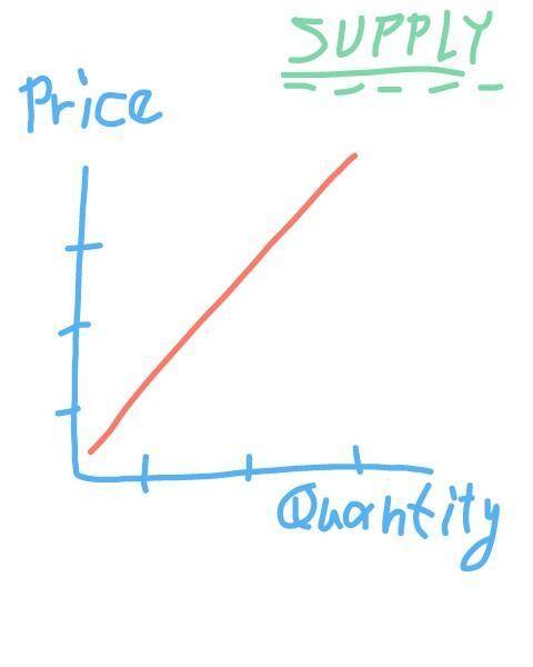 What does a market supply curve show