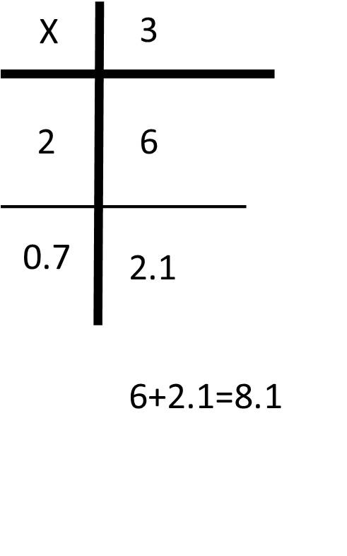 How can you use a quick picture to find 3 x 2.7
