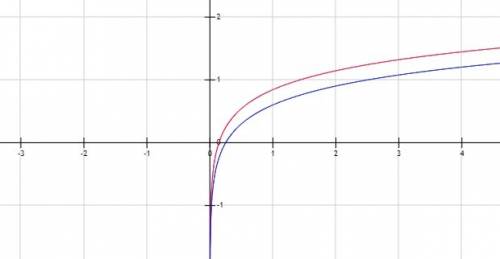 Compare the graphs of the logarithmic functions f(x)=log7x and g(x)=log4x. for what values of x is f