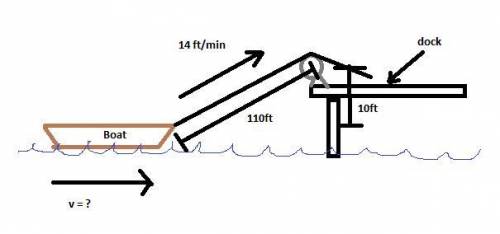 Aboat is pulled into a dock by means of a rope attached to a pulley on the dock. the rope is attache