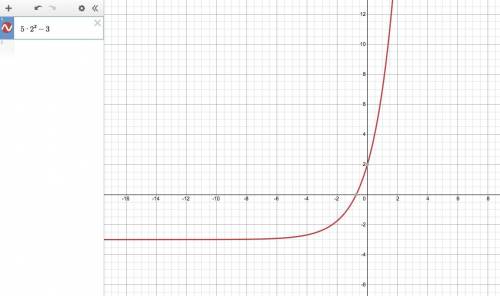 Sketch the graph of the given function. then state the function’s domain and range. 5(2^x)-3