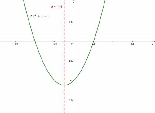 The graph of which function has an axis of symmetry at x =-1/4 ?  f(x) = 2x2 + x – 1 f(x) = 2x2 – x