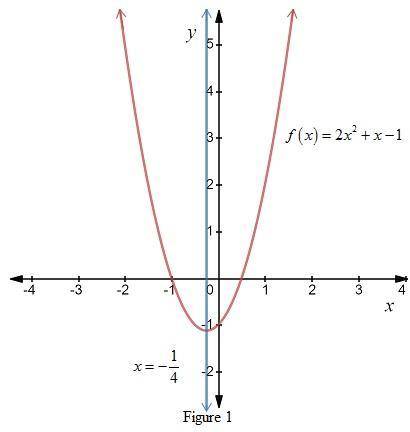 The graph of which function has an axis of symmetry at x =-1/4 ?  f(x) = 2x2 + x – 1 f(x) = 2x2 – x