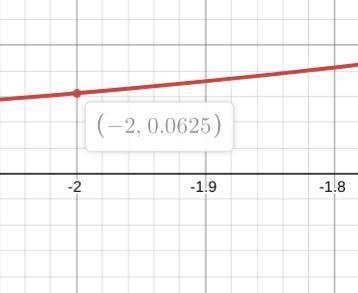 If (-2, y) lies on the graph of y = 4x, then y =