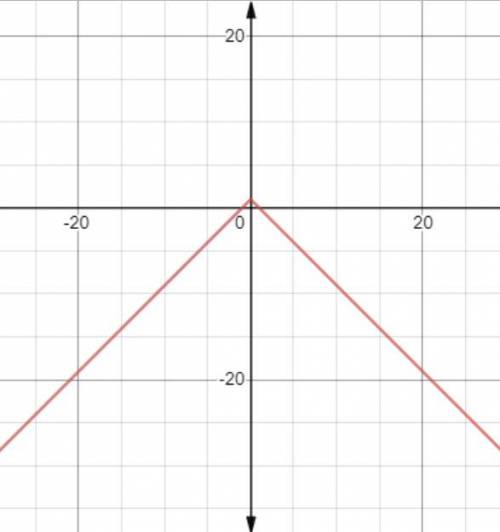 On a separate piece of graph paper, graph y = -|x| + 1;  then click on the graph until the correct o