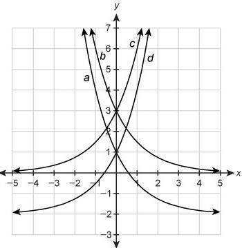 Which function represents the graph y=3(1/2)^x ?  function a function b function c function d