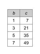 Jacquie created a correct function table using the equation c = 7b  which table could be jacquie's?
