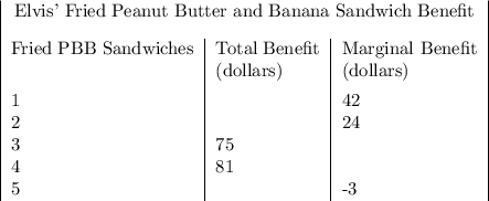 \begin{tabular}&#10;{|p {3.5cm}|p {2.0cm}|p {2.6cm}|}&#10;\multicolumn {3} {|c|} {Elvis' Fried Peanut Butter and Banana Sandwich Benefit}\\[2ex]&#10;Fried PBB Sandwiches&Total Benefit (dollars)&Marginal Benefit (dollars)\\[1ex]&#10;1&&42\\&#10;2&&24\\&#10;3&75&\\ 	&#10;4&81&\\ 	&#10;5&&-3&#10;\end{tabular}