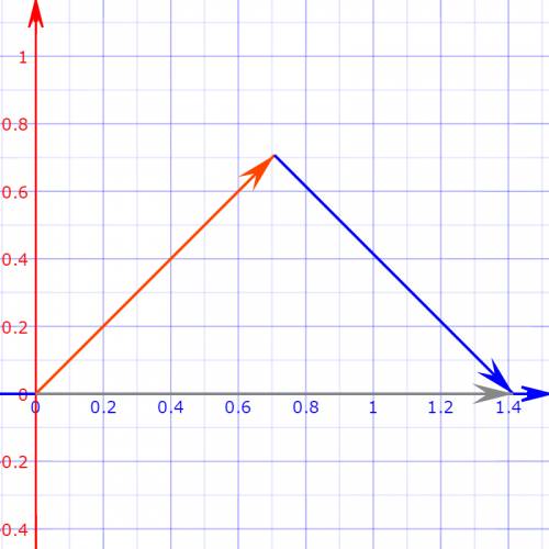 Vector a is 2.80 cm long is 60 degrees above x-axis in the first quadrant. vector b is 1.90 cm long