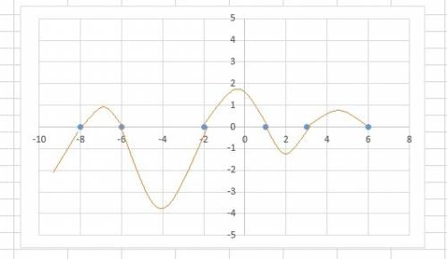 Without plotting any points other than intercepts, draw a possible graph of the following polynomial
