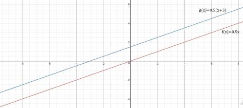 The graph of g(x) is the result of translating the graph of f(x) (1\2)x = three units to the left. w