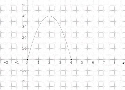 The function f(x) = –10(x)(x – 4) represents the approximate height of a projectile launched from th