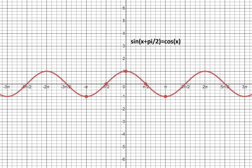 Can you rewrite a sine as a cosine function and vice versa when describing a general sinusoidal grap