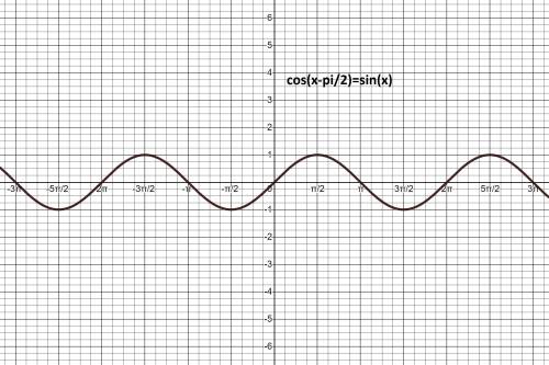 Can you rewrite a sine as a cosine function and vice versa when describing a general sinusoidal grap