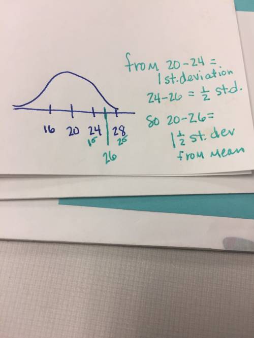 Suppose a normal distribution has a mean of 20 and a standard deviation of 4 a value of 26 is how ma