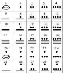 Which civilization created a number system using bars and dots, and based it on the number 20?  inca