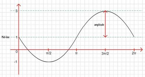 Use the function below:  trig graph with points at 0, 1 and pi over 2, negative 1 and pi, 1 and 3 pi
