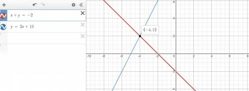 Consider the following pair of equations:   x+y= -2 y= 2x+10 if the two equations are graphed, at wh