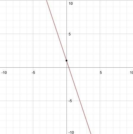 What equation is graphed in this figure?  a.y-4=-1/3(x+2)b.y-3=1/3(x+1)c.y+2=-3(x-1)d.y-5=3(x-1)