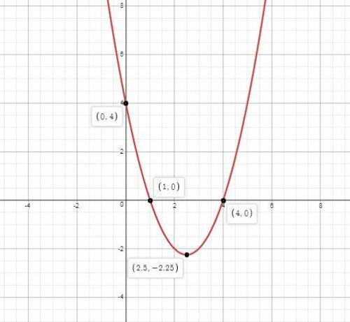 Which of the following is the graph of f(x) = x2 − 5x + 4?