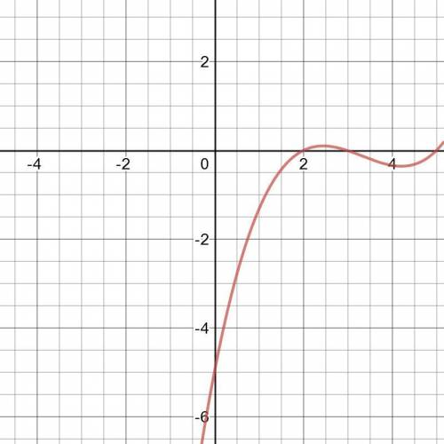 Suppose the graph of a cubic polynomial function has the same zeroes and passes through the coordina