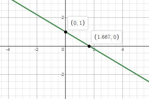 Using graph paper, graph the following equation. then click on the graph until the correct one is di