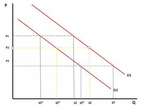 When quantity demanded decreases at every possible price, the demand curve has a. not shifted;  rath