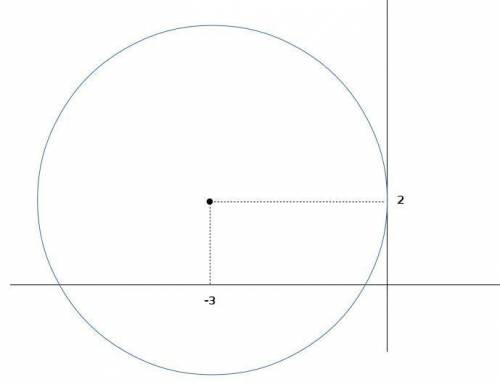 Give the equation of the circle that is tangent to the y-axis and center is (-3,2).