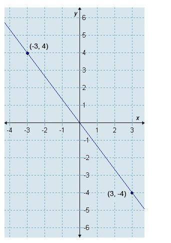 Select the correct answer. which equation represents this line in point-slope form?  a. `(y + 4) = (