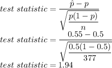 test\ statistic=\dfrac{\hat{p}-p}{\sqrt{\dfrac{p(1-p)}{n}}}\\test\ statistic=\dfrac{0.55-0.5}{\sqrt{\dfrac{0.5(1-0.5)}{377}}}\\test\ statistic=1.94
