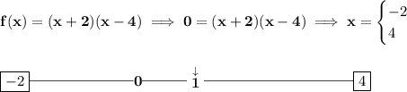 \bf f(x) = (x+2)(x-4)\implies 0=(x+2)(x-4)\implies x = \begin{cases} -2\\ 4 \end{cases} \\\\\\ \boxed{-2}\rule[0.35em]{7em}{0.25pt}0\rule[0.35em]{3em}{0.25pt}\stackrel{\downarrow }{1}\rule[0.35em]{10em}{0.25pt}\boxed{4}