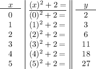 \begin{array}{c|l||c}\underline{\quad x\quad }&\underline{(x)^2+2=}&\underline{\quad y\quad}\\0&(0)^2+2=&2\\1&(1)^2+2=&3\\2&(2)^2+2=&6\\3&(3)^2+2=&11\\4&(4)^2+2=&18\\5&(5)^2+2=&27\end{array}