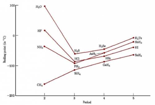 The hydrides of group 5a are nh3, ph3, ash3, and sbh3. arrange them from highest to lowest boiling p