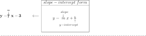 \bf y=\stackrel{\stackrel{m}{\downarrow }}{7}x-3\qquad \impliedby \begin{array}{|c|ll} \cline{1-1} slope-intercept~form\\ \cline{1-1} \\ y=\underset{y-intercept}{\stackrel{slope\qquad }{\stackrel{\downarrow }{m}x+\underset{\uparrow }{b}}} \\\\ \cline{1-1} \end{array} \\\\[-0.35em] ~\dotfill