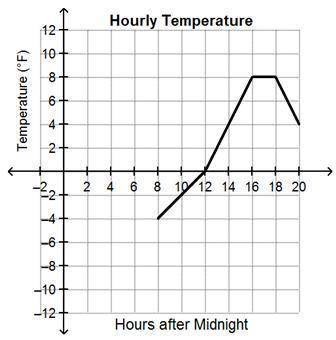 Which statements are true about the temperatures luis recorded on the graph?  check all that apply.