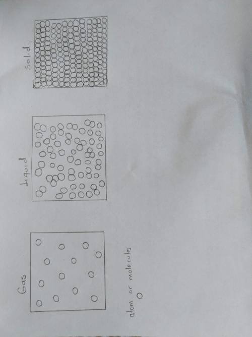 What are the three states of matter 2. draw the different states of matter at the molecular level (p