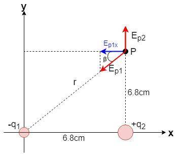 Two point charges (q1 = -3.6μc and q2 = 8.5 μc) are fixed along the x-axis, separated by a distance