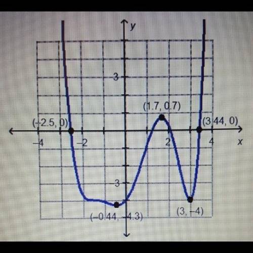 Which interval contains a local minimum for the graphed function?  of-4, -2,51 o [-2, -1] o [1, 2] o
