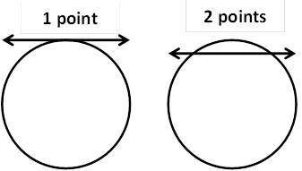 The diagram shows a flat surface containing in line in a circle with no point in common. can you vis