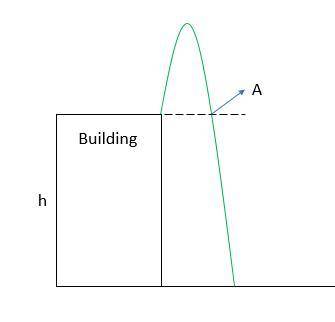 Astudent at the top of building of height h throws one ball upward with the initial speed v and then