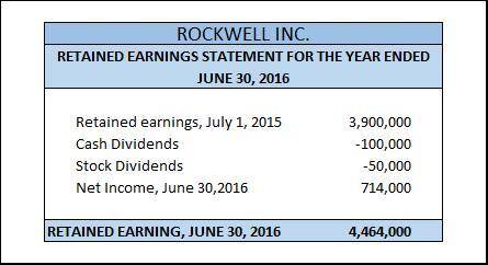 Rockwell inc. reported the following results for the year ended june 30, 2016:   retained earnings,