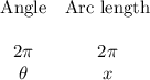 \begin{array}{cc}\text{Angle}&\text{Arc length}\\ \\2\pi &2\pi \\\theta &x\end{array}