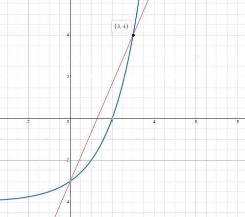 Use the graph that shows the solution to f(x)=g(x) . (images below) f(x)=7/3x−3 g(x)=2^x−4 what is t