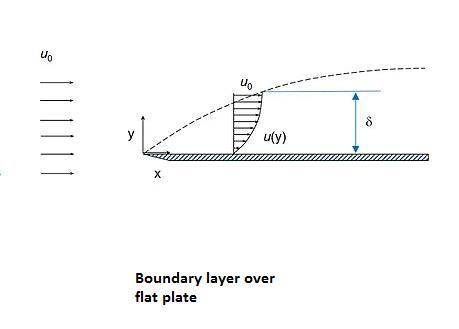 Explain the following boundary layer concepts (i) boundary layer thickness (ii) boundary layer trans