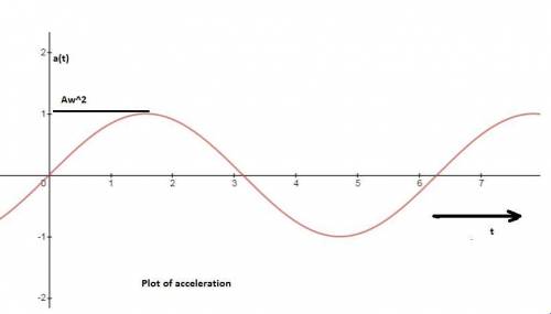 For a body moving with simple harmonic motion state the equations to represent:  i) velocity ii) acc