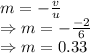 m=-\frac{v}{u}\\\Rightarrow m=-\frac{-2}{6}\\\Rightarrow m=0.33